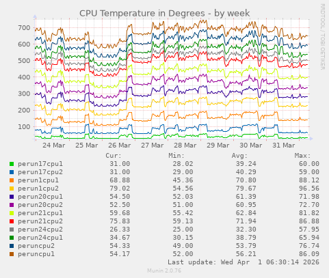 CPU Temperature in Degrees