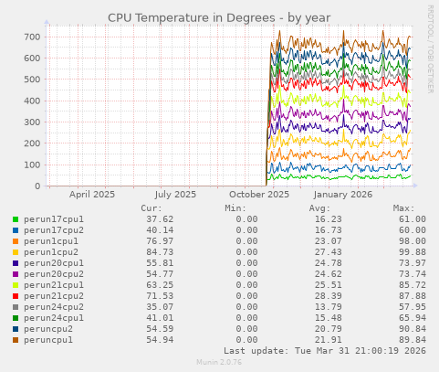 CPU Temperature in Degrees