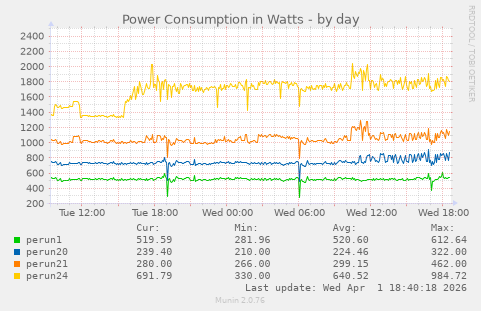 Power Consumption in Watts