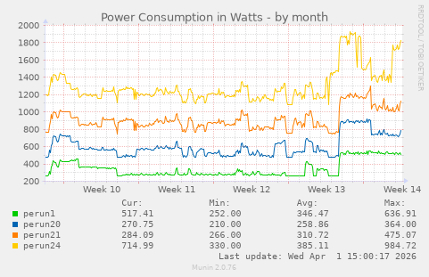 Power Consumption in Watts