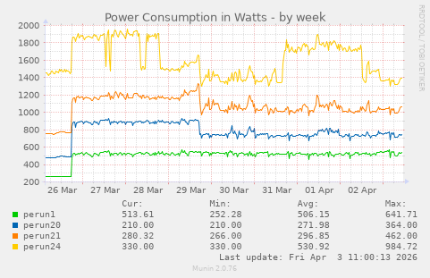 Power Consumption in Watts