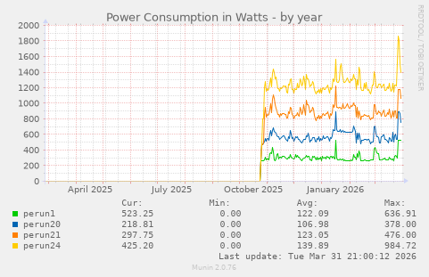 Power Consumption in Watts