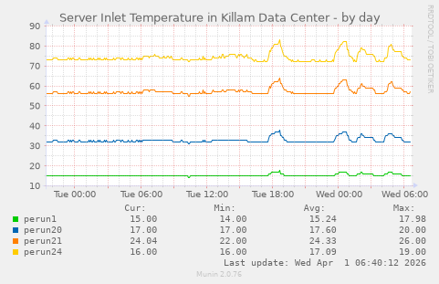 Server Inlet Temperature in Killam Data Center