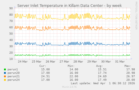 Server Inlet Temperature in Killam Data Center