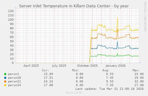 Server Inlet Temperature in Killam Data Center
