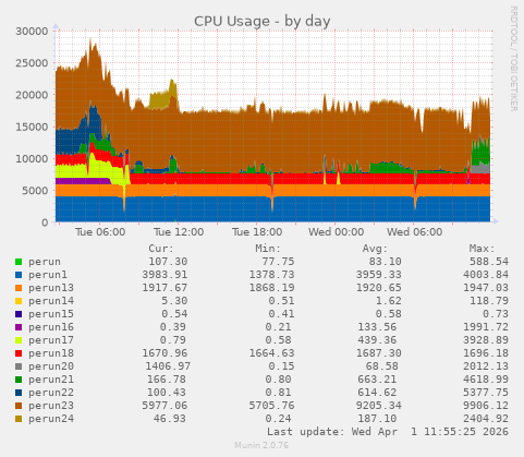 CPU Usage