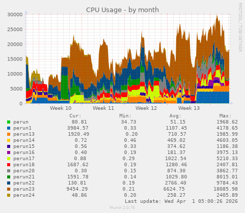 monthly graph