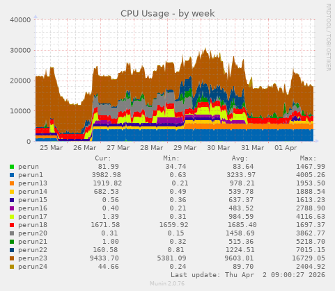 CPU Usage