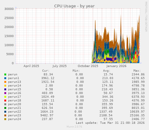 CPU Usage