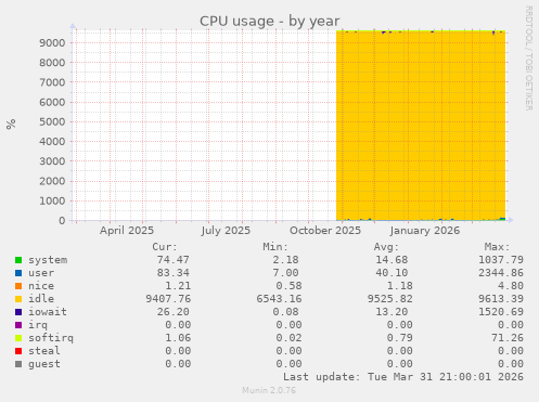 CPU usage