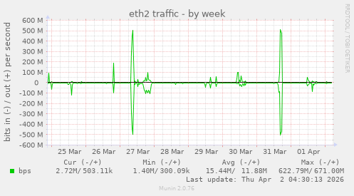 eth2 traffic