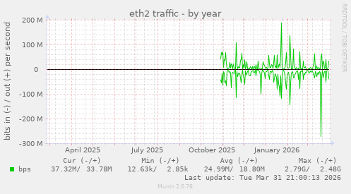 eth2 traffic