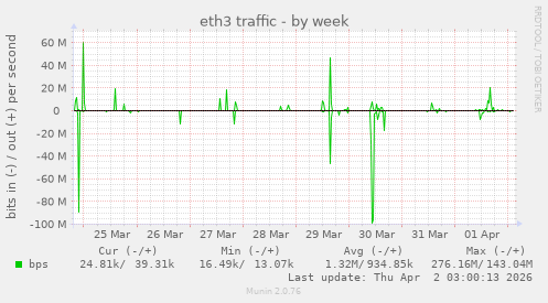 eth3 traffic