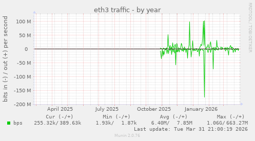 eth3 traffic