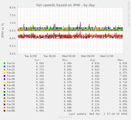 Fan speeds based on IPMI