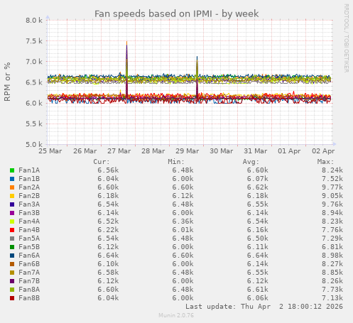 Fan speeds based on IPMI