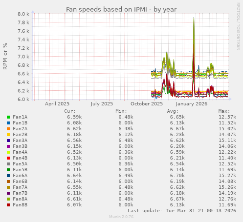 Fan speeds based on IPMI