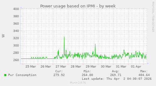 Power usage based on IPMI