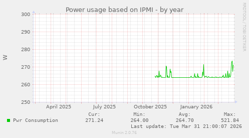 Power usage based on IPMI