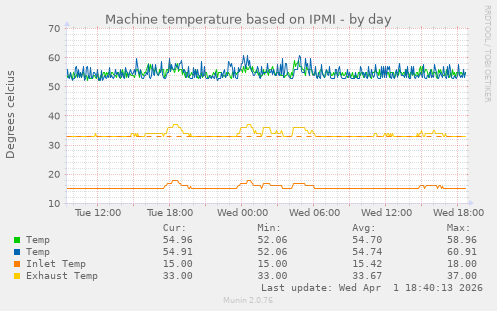 Machine temperature based on IPMI