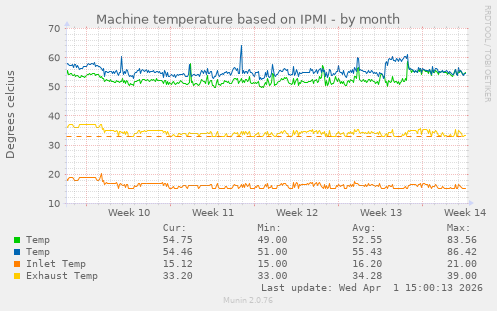 Machine temperature based on IPMI