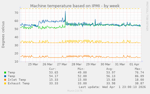 Machine temperature based on IPMI