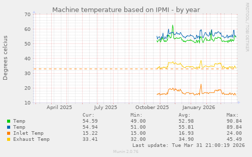 Machine temperature based on IPMI