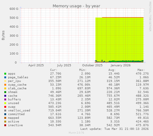 Memory usage