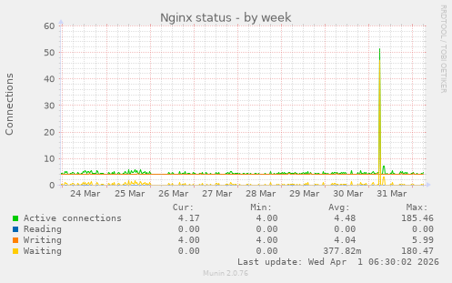 Nginx status