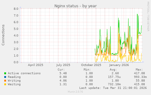 Nginx status
