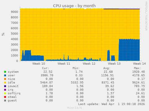 CPU usage