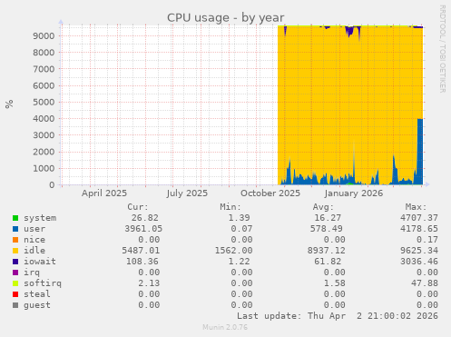 CPU usage
