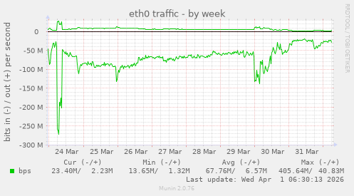 eth0 traffic