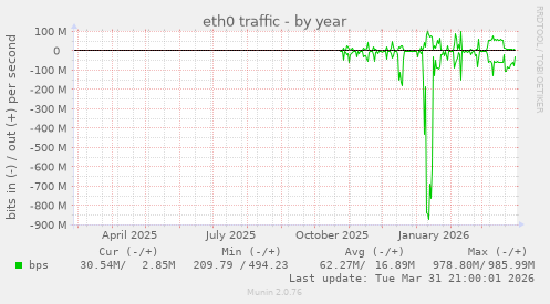 eth0 traffic