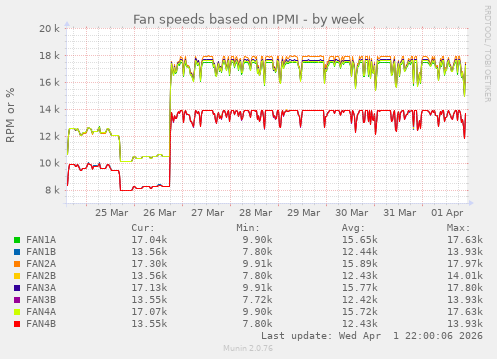 Fan speeds based on IPMI