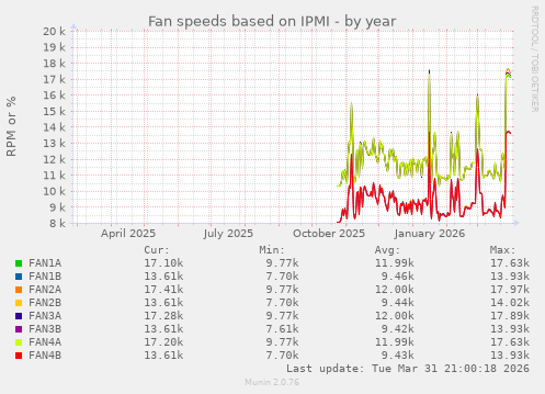 Fan speeds based on IPMI