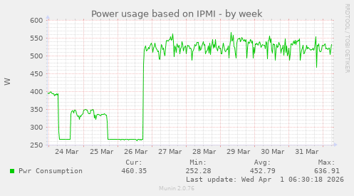 Power usage based on IPMI