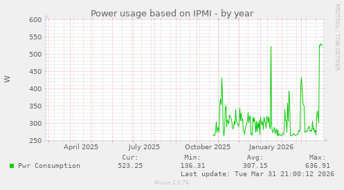 Power usage based on IPMI
