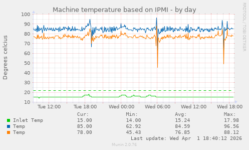 Machine temperature based on IPMI
