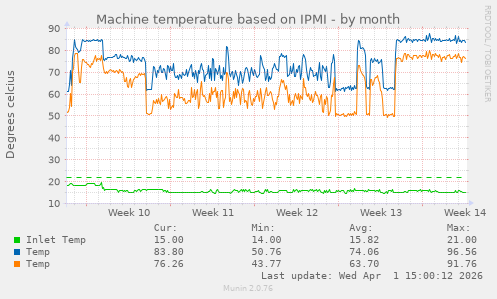 Machine temperature based on IPMI