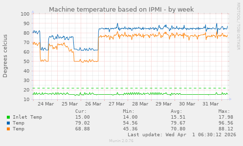 Machine temperature based on IPMI
