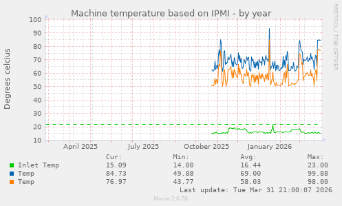 Machine temperature based on IPMI