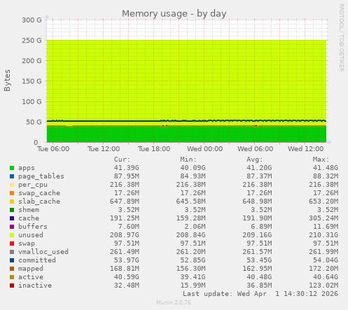 Memory usage