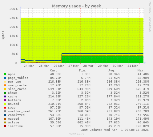 Memory usage