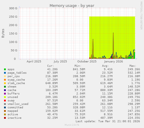 Memory usage