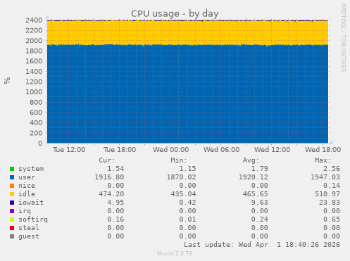 CPU usage