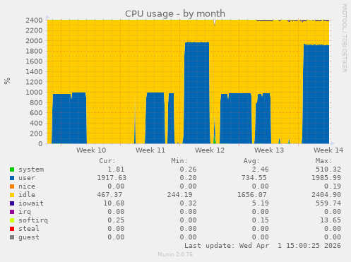 CPU usage