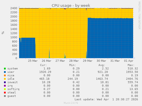 CPU usage