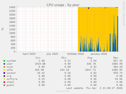 CPU usage