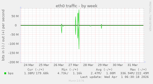 eth0 traffic